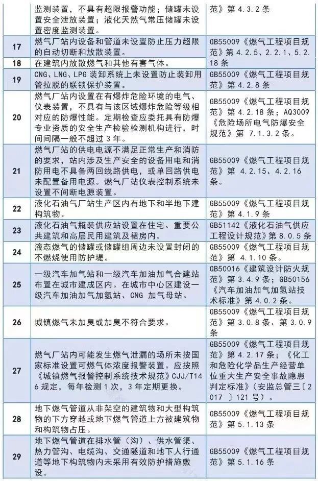 燃氣行業涉及的40項重大安全隱患-中科蓋思-智慧燃氣方案服務商-燃氣數字化問題解決專家