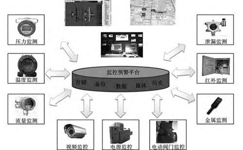 智慧燃氣管網監控預警系統探析