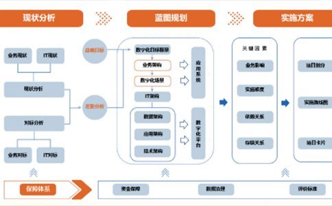 城鎮燃氣企業數字化規劃方法探討